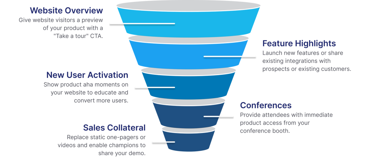 Top Uses Cases Funnel