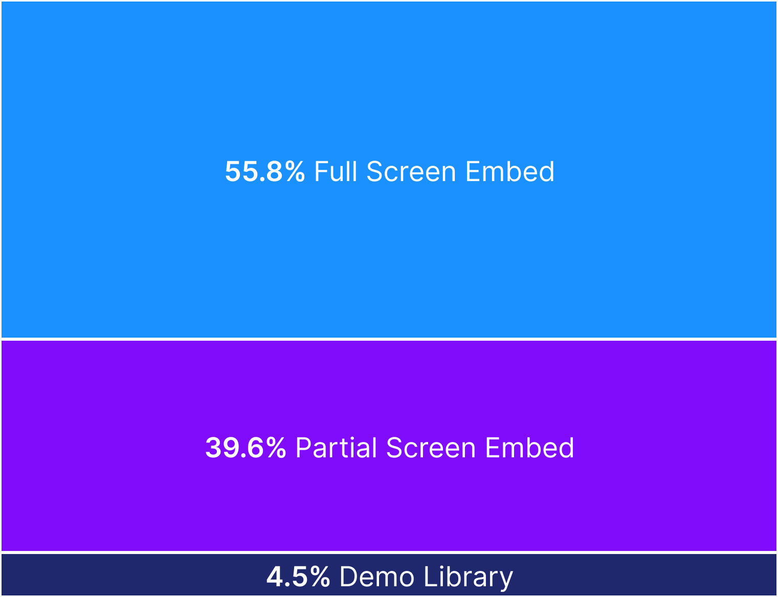 Top embed types for interactive demos