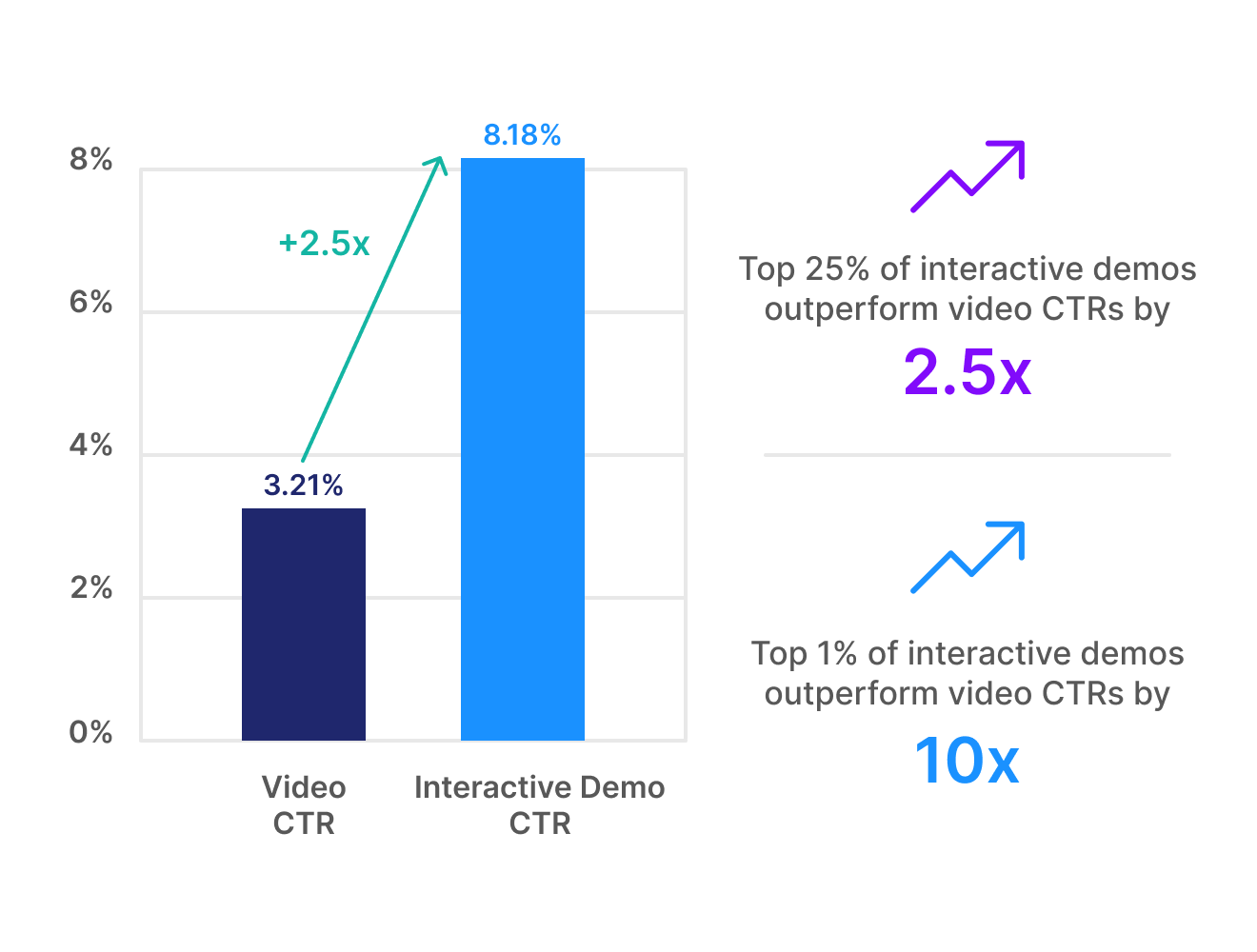  How do interactive demos compare to videos graphic?