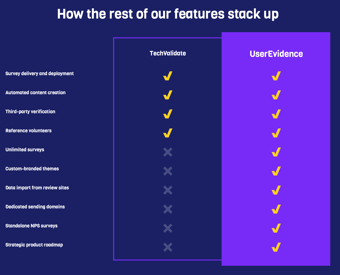 UserEvidence chart