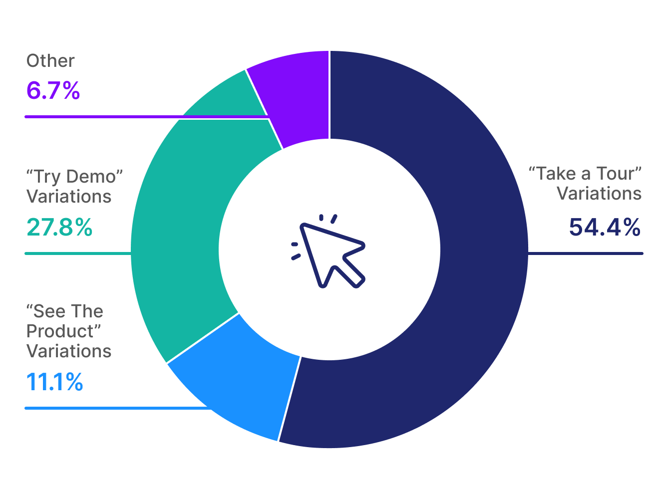 Breakdown of website CTA types for the top 1% of demos