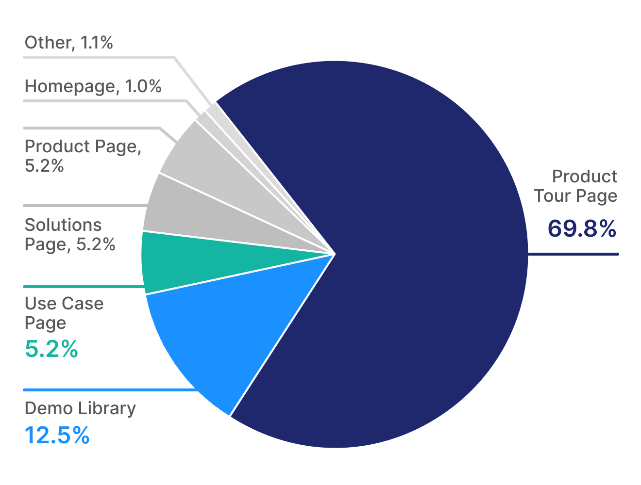 Breakdown of website demo placement for the top 1% of demos