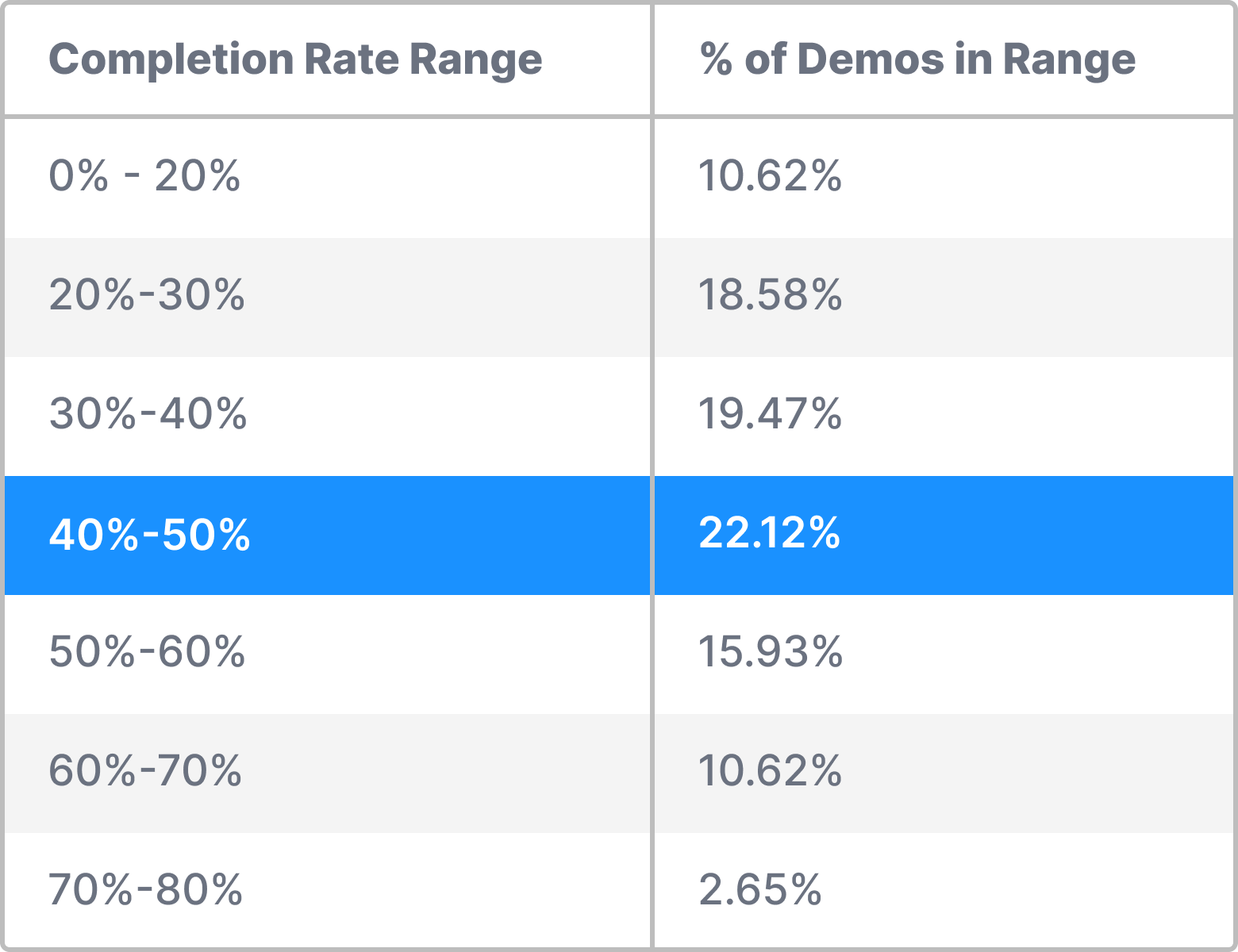 Avg Completion Rate Ranges For Top-Performing Demos