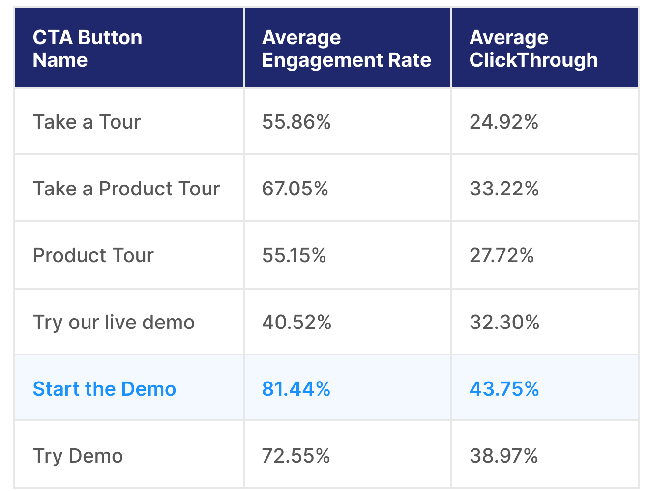 Breakdown of the conversion rates of different interactive demo CTAs