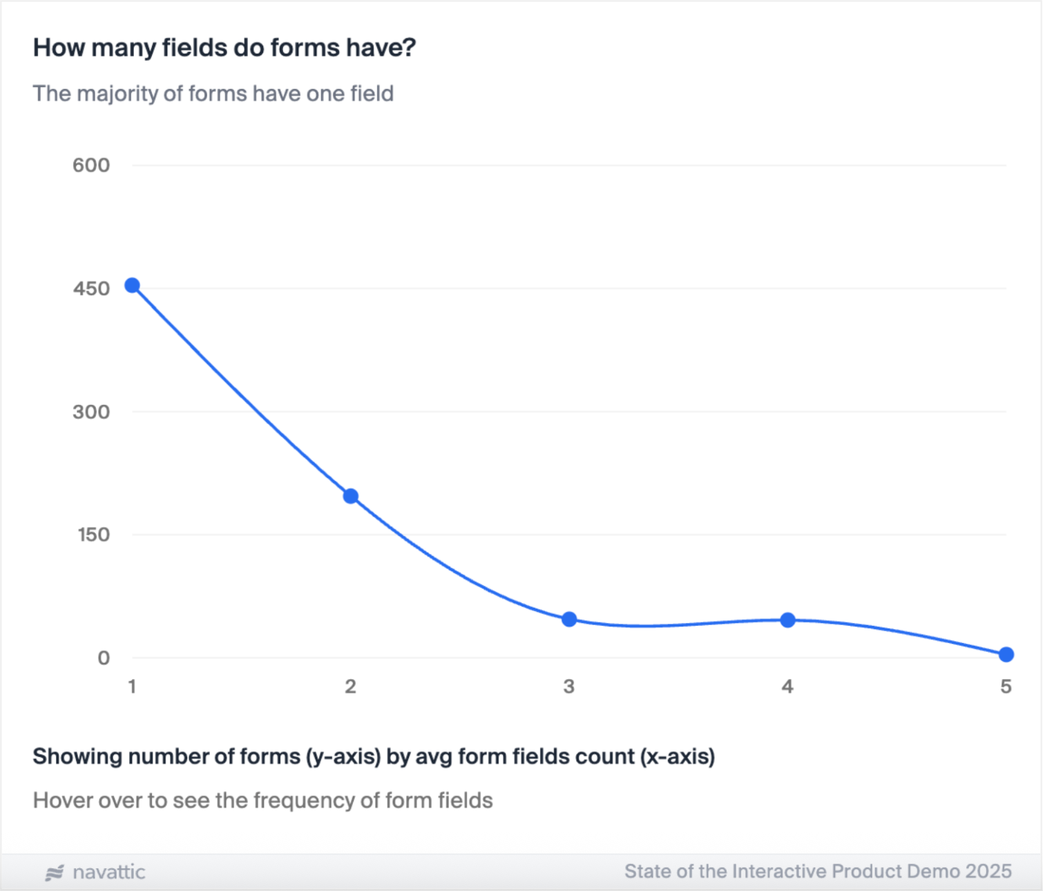 How many fields do forms have?