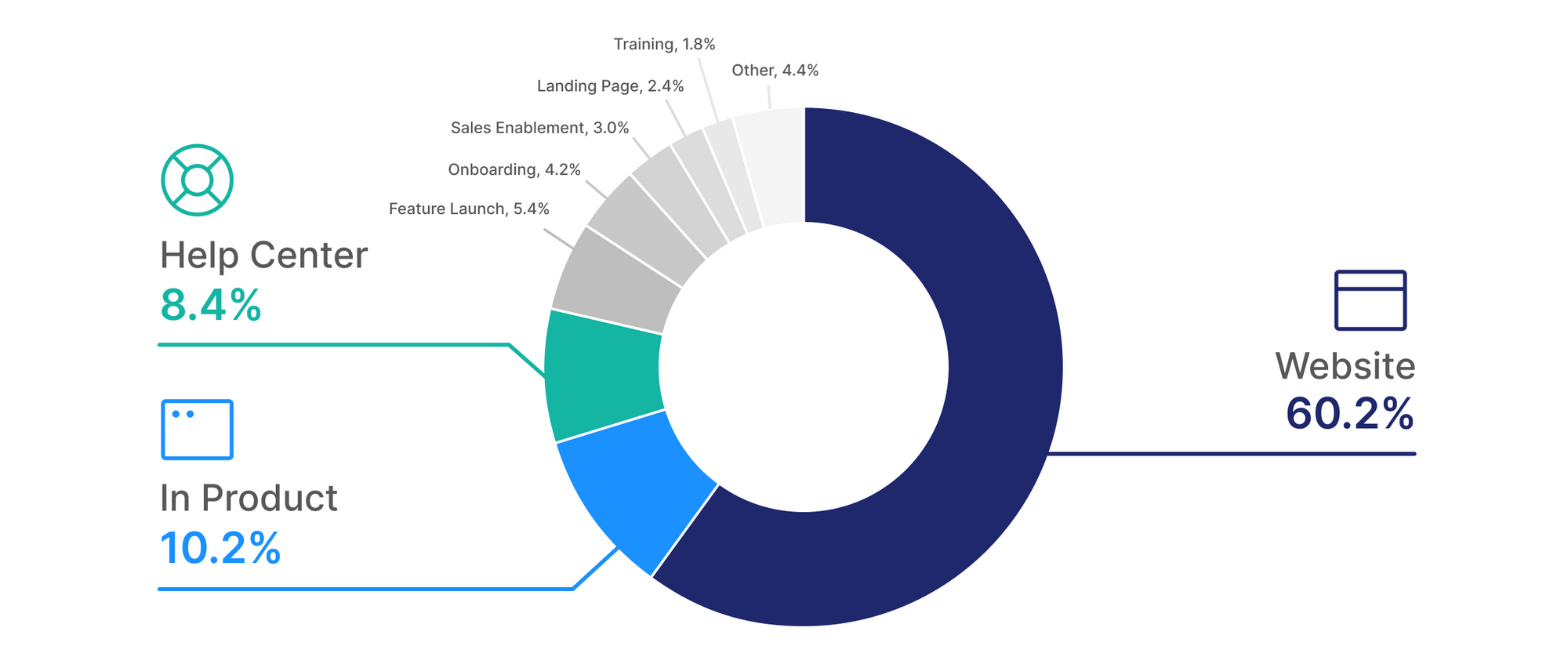 Use case breakdown for top 1% of interactive demos
