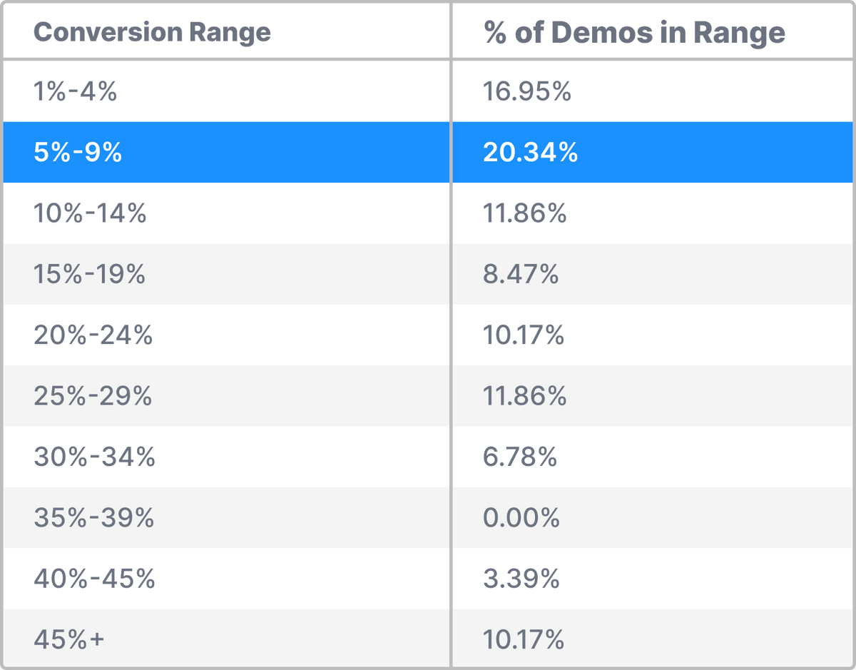 Breakdown of average CTA conversion  groups table