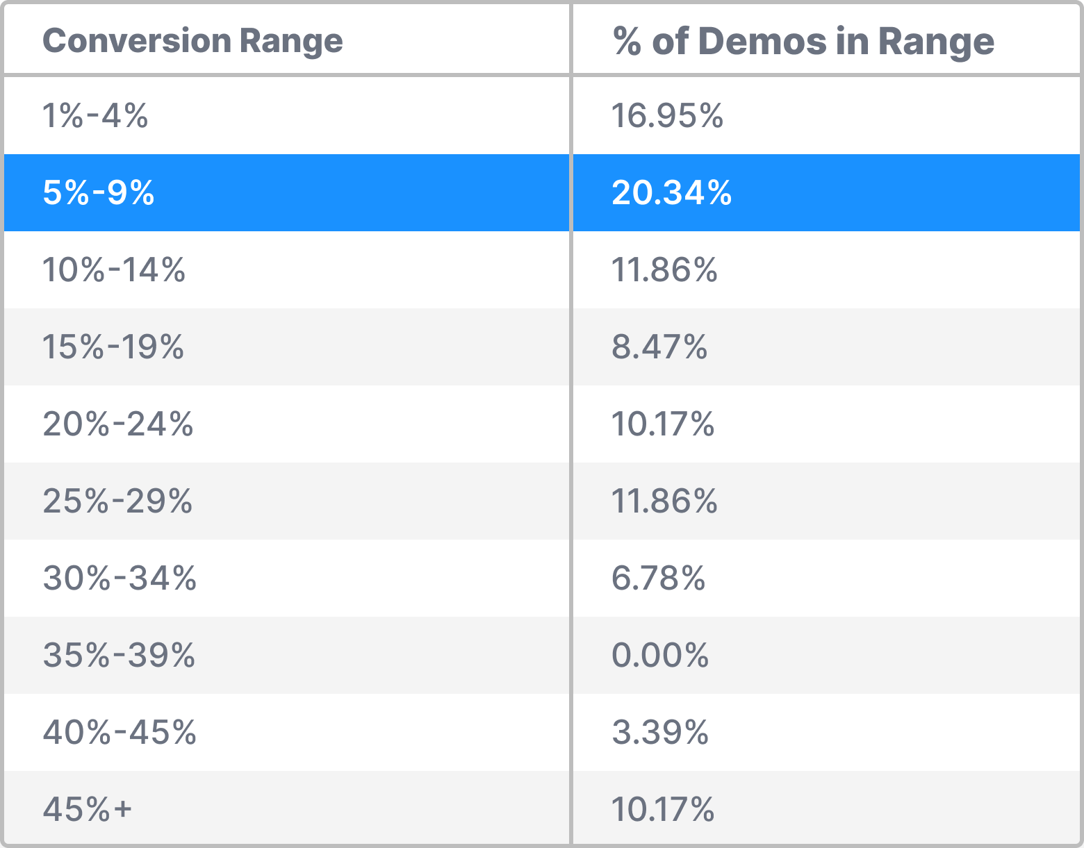 Breakdown of average CTA conversion  groups table