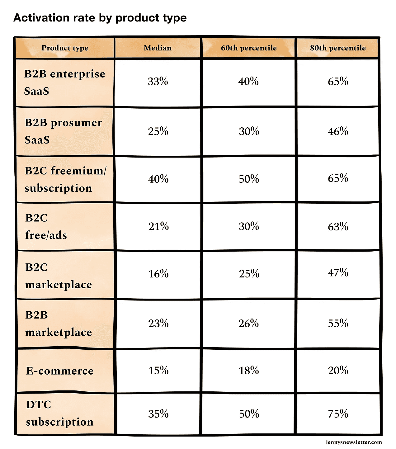 Lenny's newsletter activation rate chart