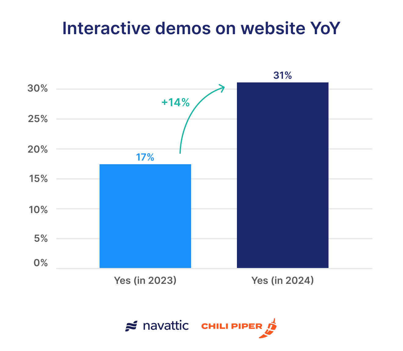 Enterprise SaaS Website Interactive Demo YoY