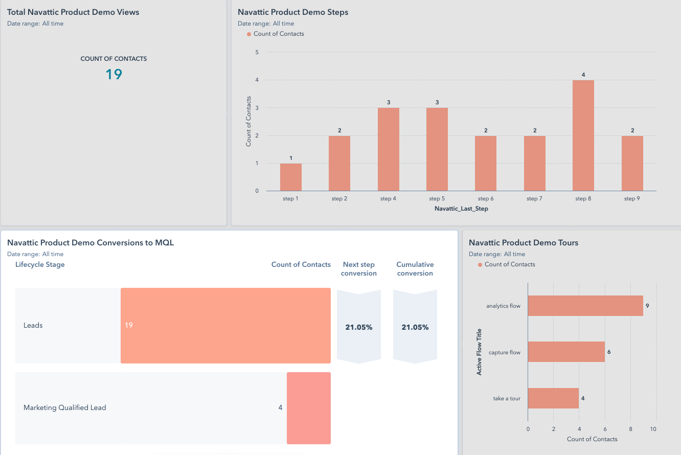 Hubspot dashboard