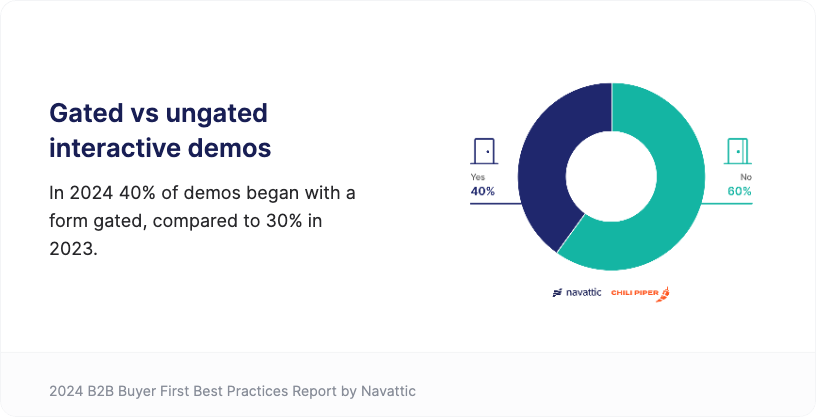 Enteprise SaaS Interactive Demos Gated vs Ungated