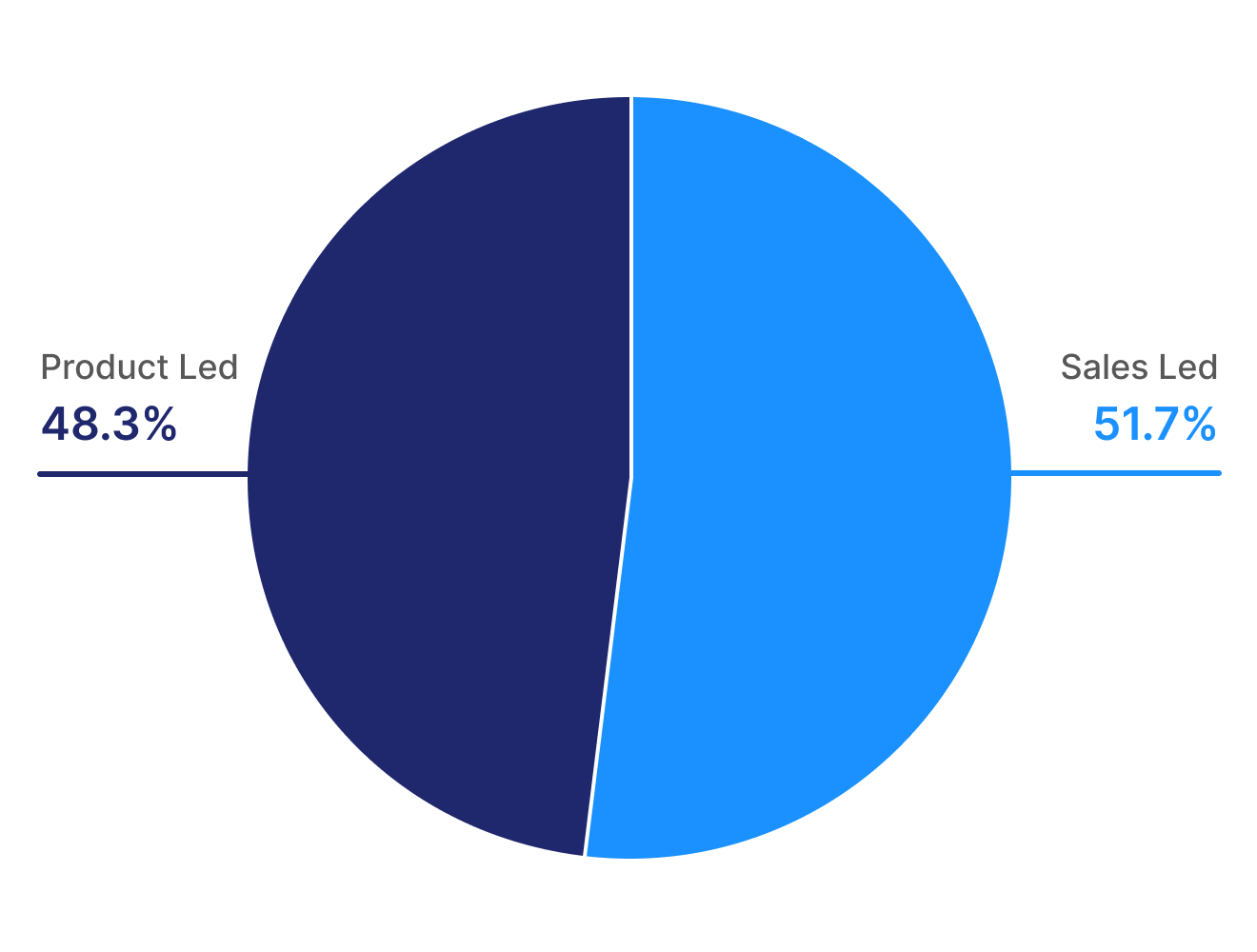 Top 1% PLG vs Sales Led GTM motion