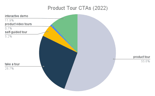 product tour CTA graph
