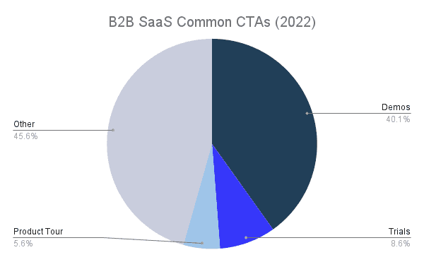 B2B SaaS Commn CTA Graph