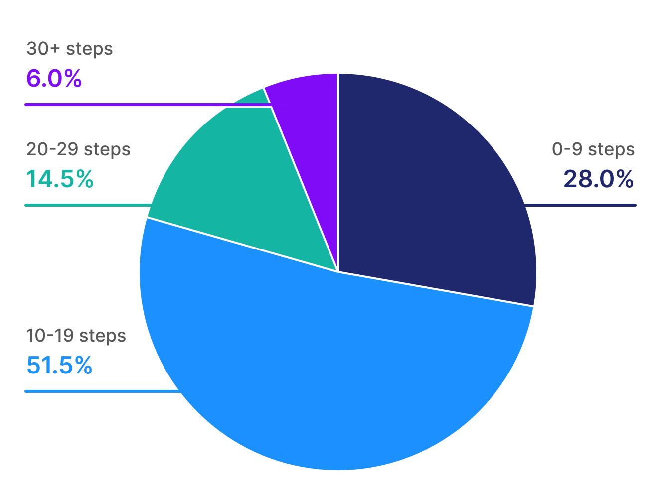 Number of steps breakdown for demos in the top 1%