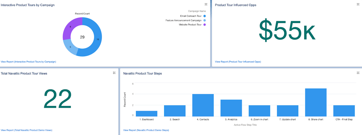Interactive demo data salesforce dashboard