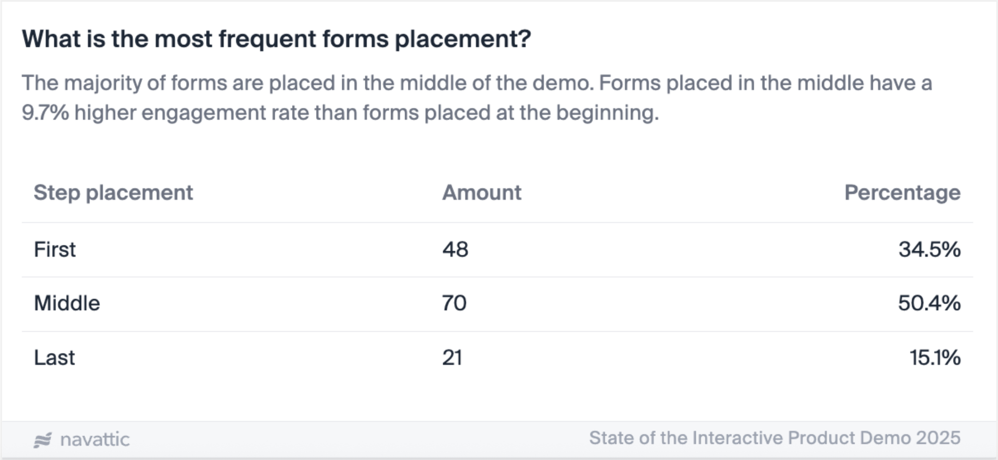 Most Frequent Form Placements