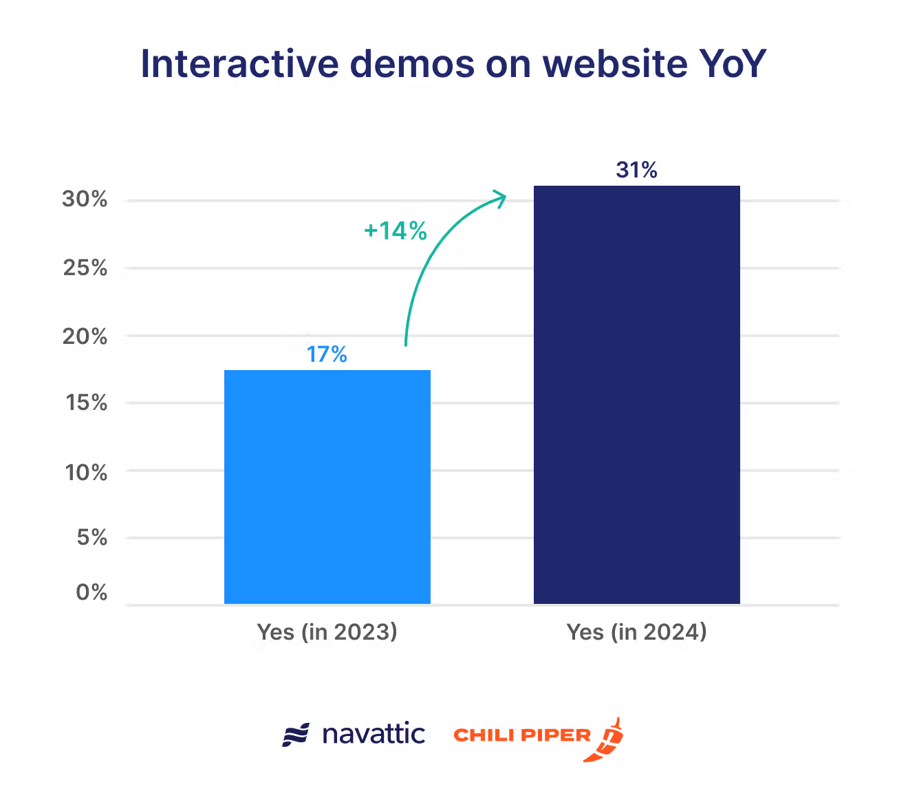 Interactive demo YoY growth