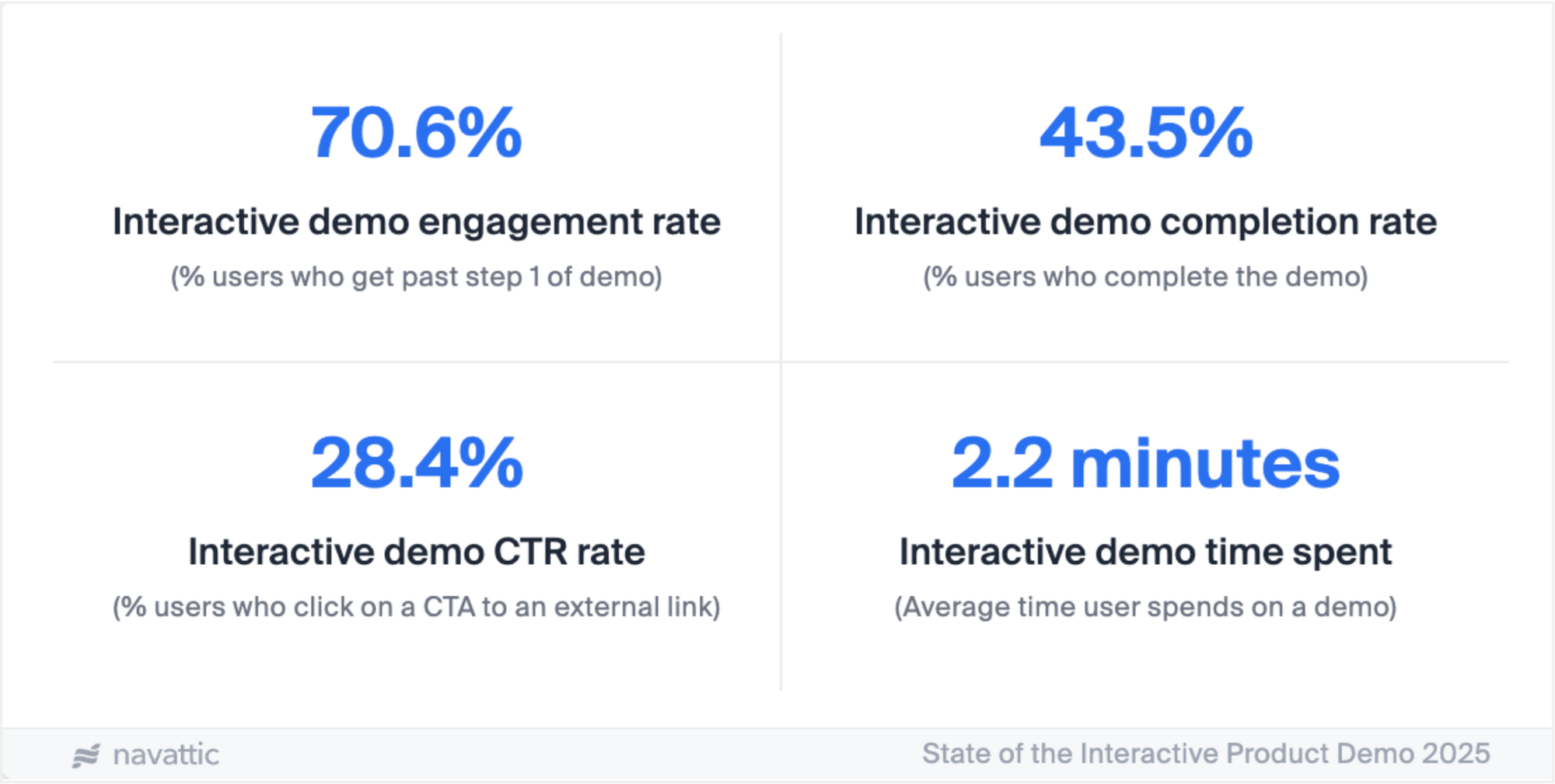 The top 10% of Navattic demos performance