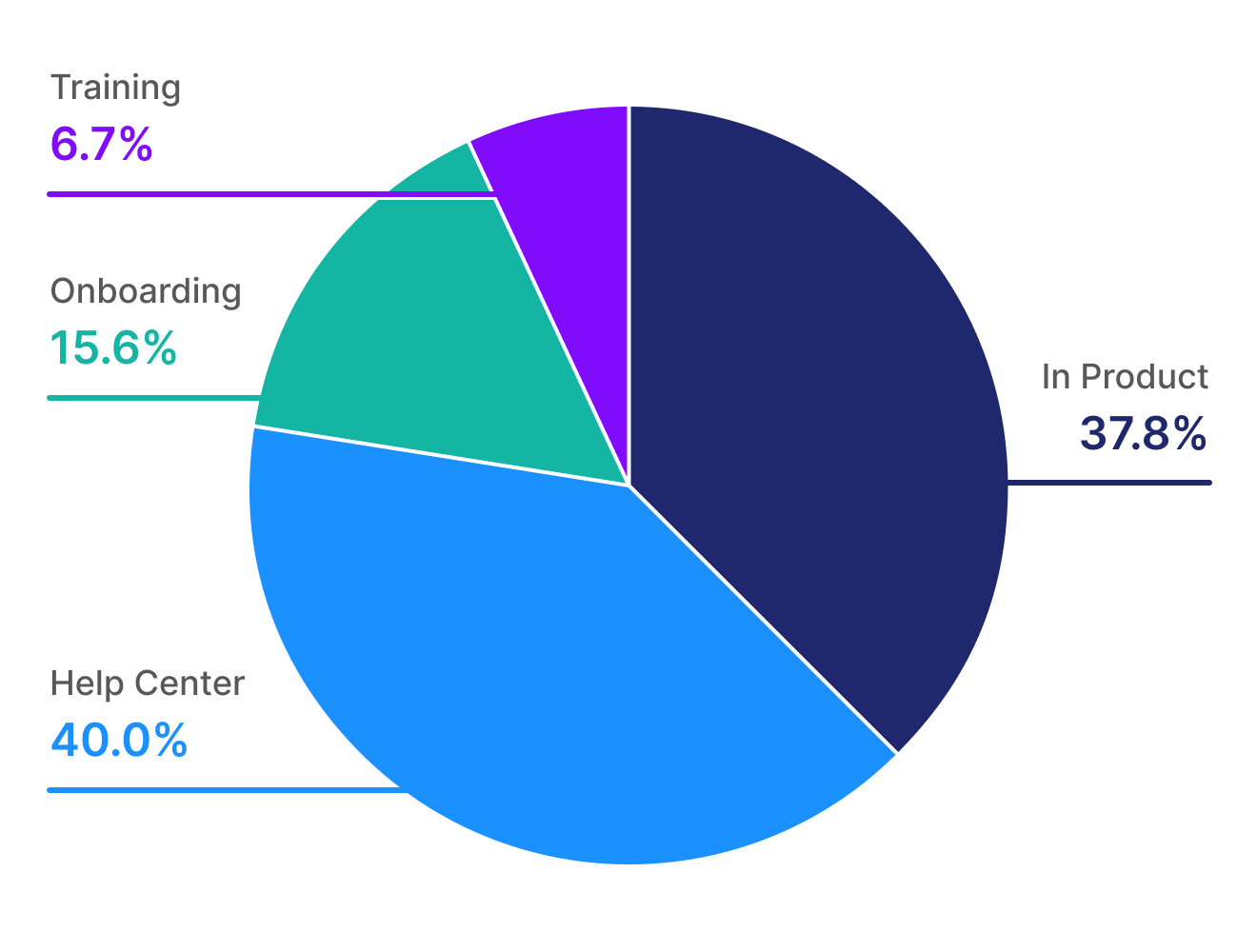 Breakdown of most common use cases for product interactive demos