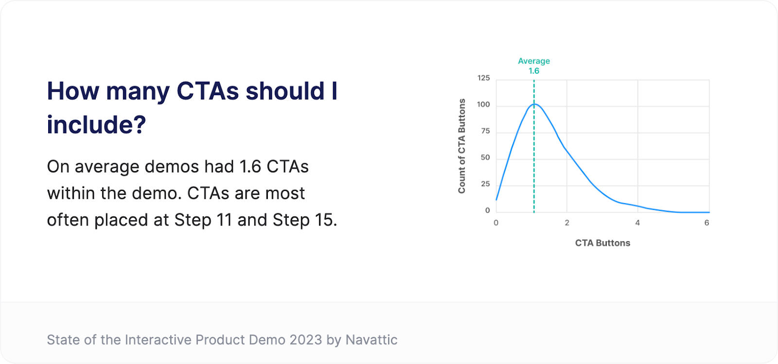 Average interactive demo CTAs graph