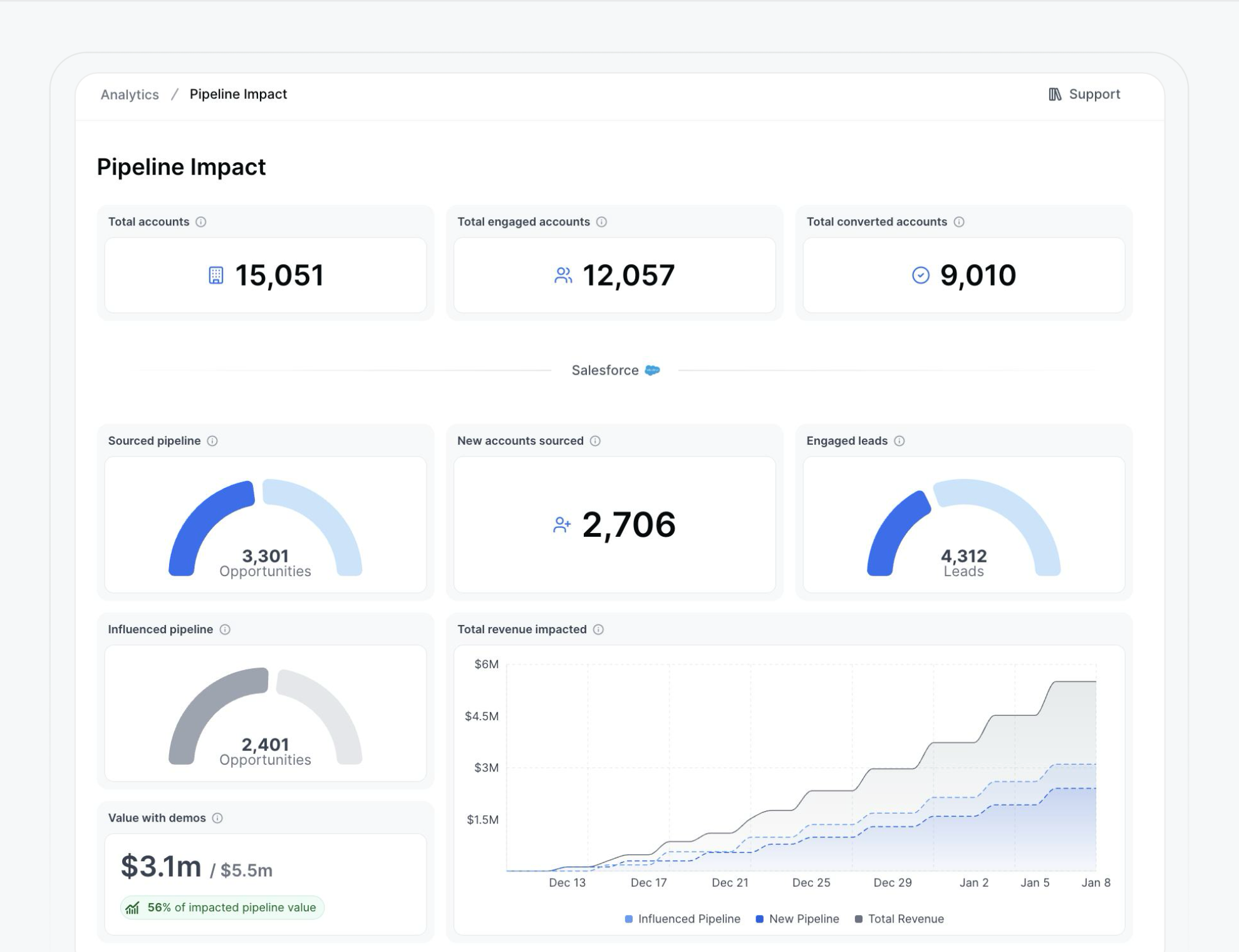 Demos for the entire sales process