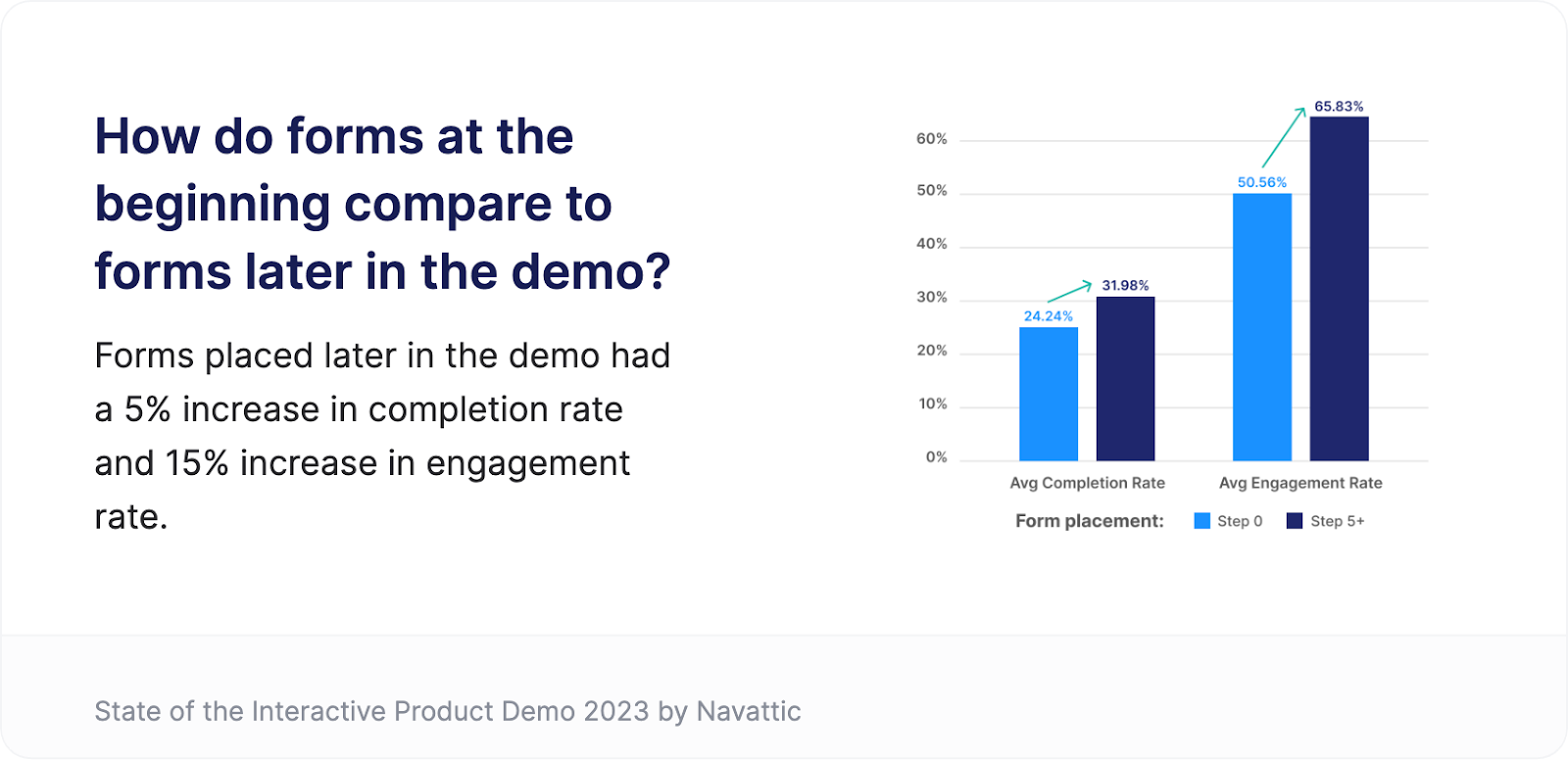 Interactive demo forms beginning vs middle of demo