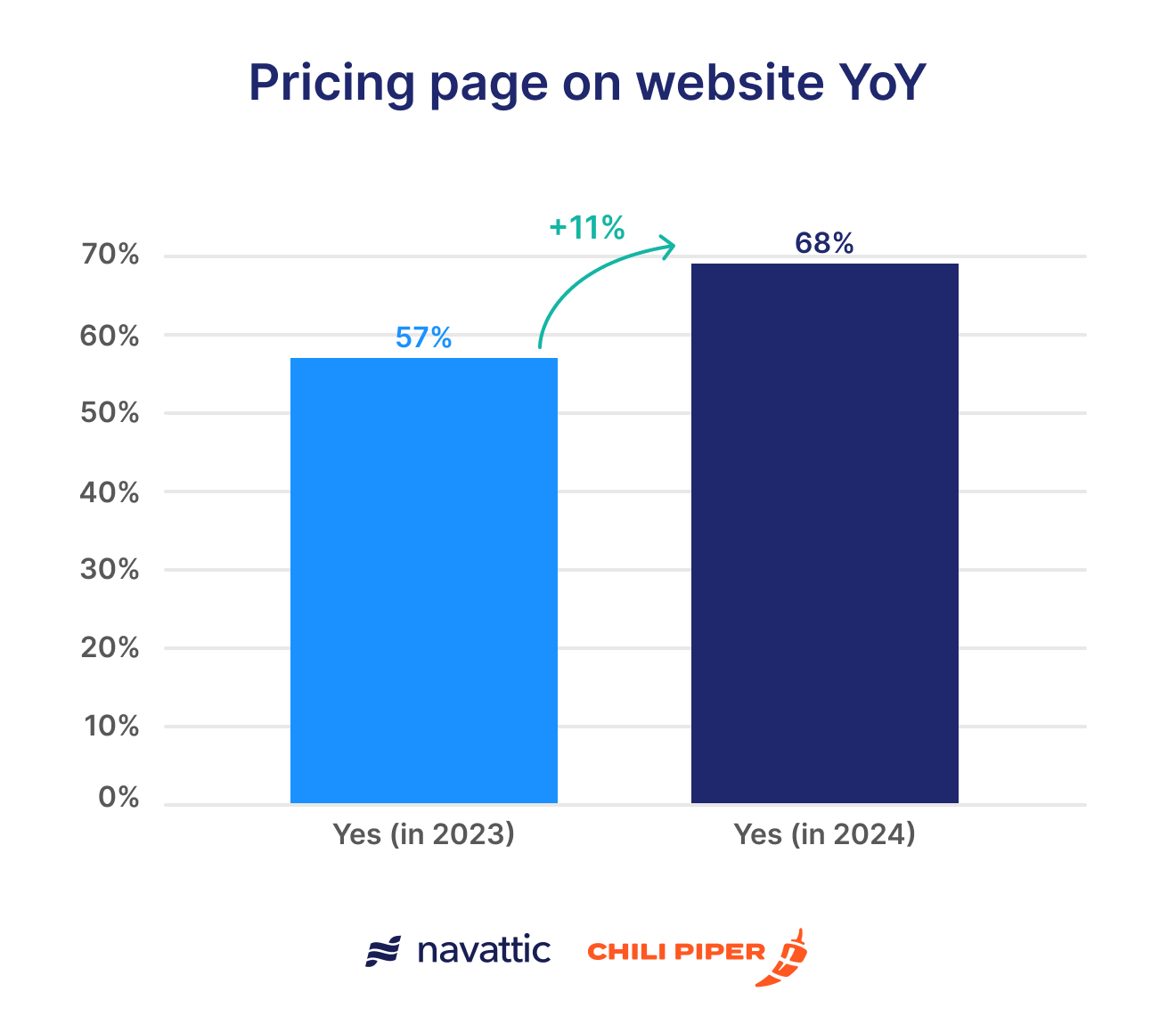 Number of top 100 B2B SaaS websites with public pricing