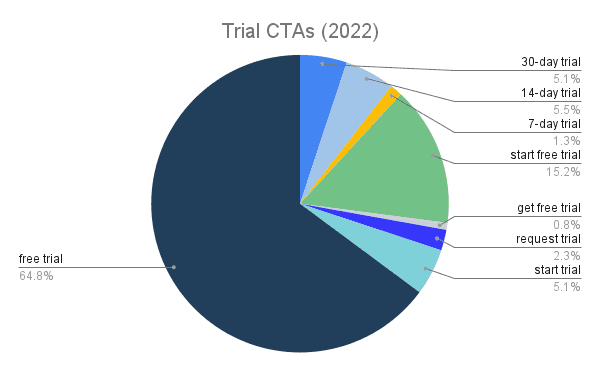 trial cta graph