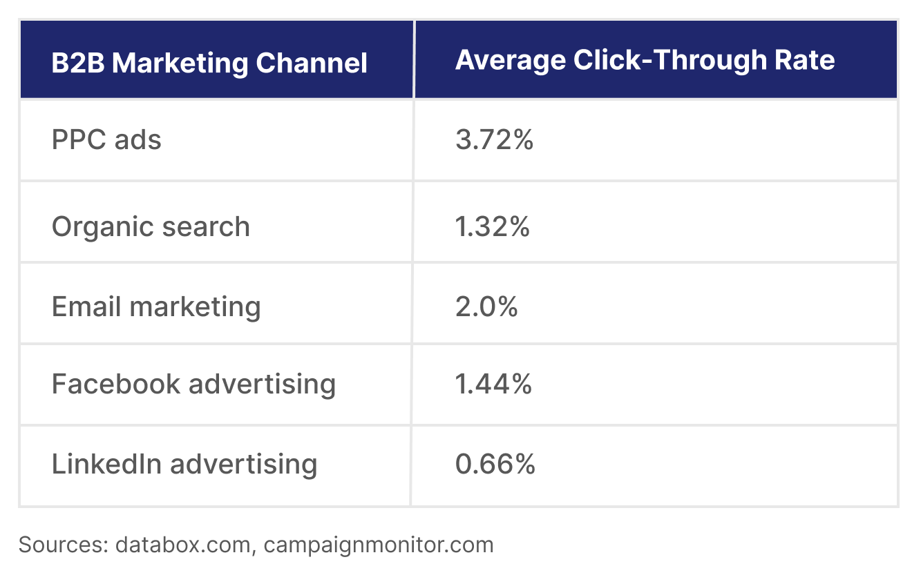 Breakdown of common B2B marketing channel conversion rates