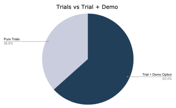 trials vs trial + demo