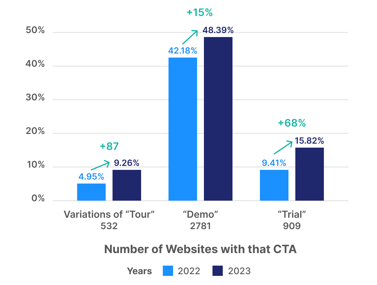 Comparing B2B SaaS website CTAs from last year to this year