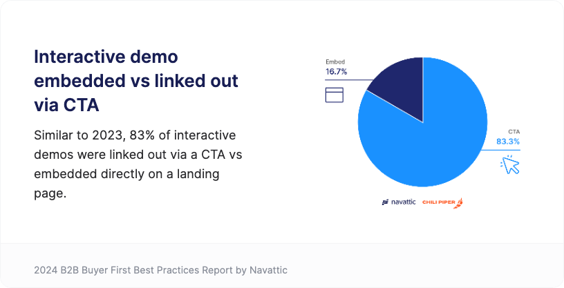 Enterprise Interactive Demos Embed vs Link