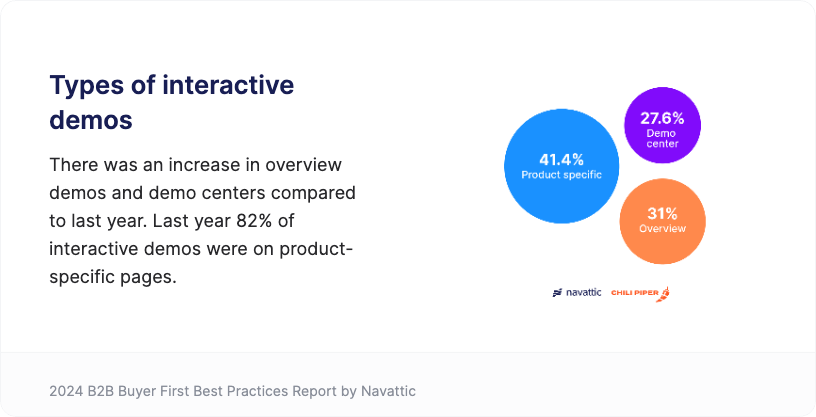 Enterprise SaaS Website Types of Demos