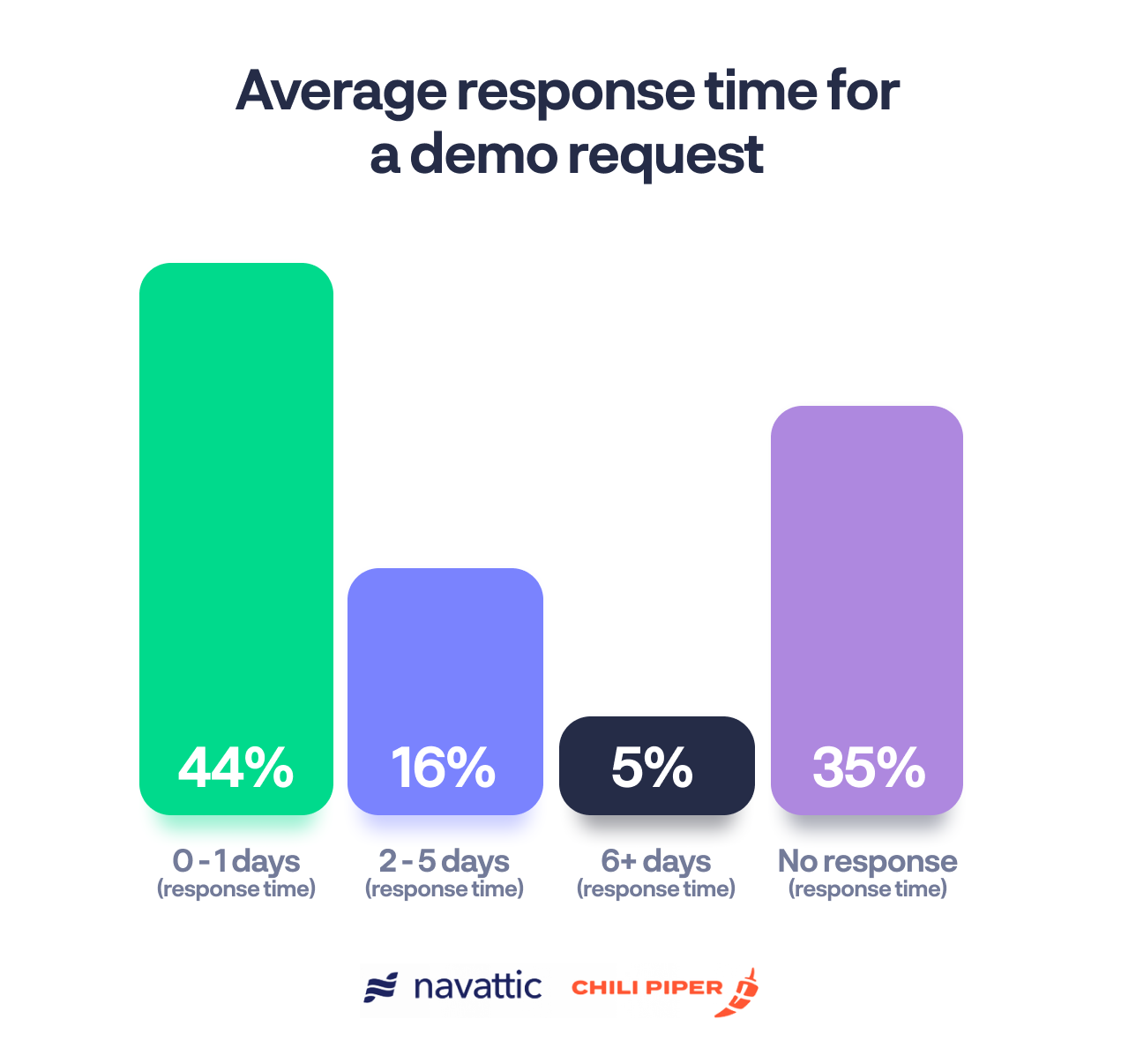 Top B2B SaaS companies average response time graph