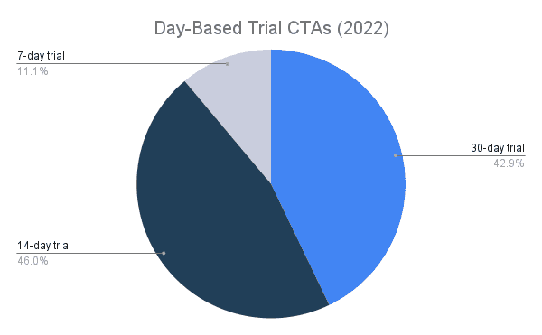 day based trial cta graph 2022
