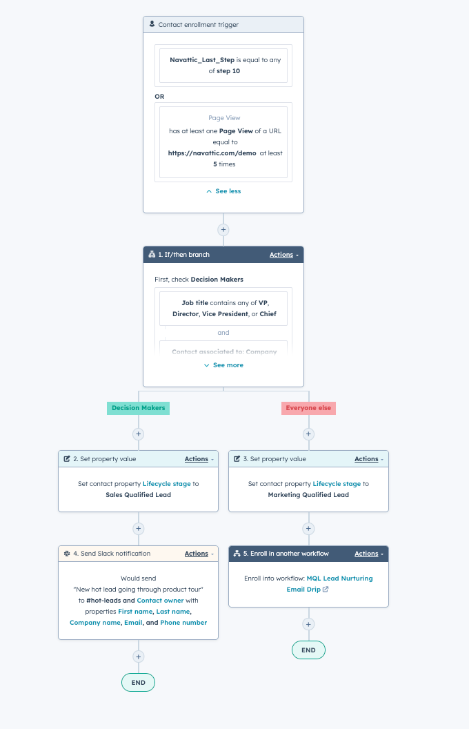 Hubspot lead routing for demo intent data