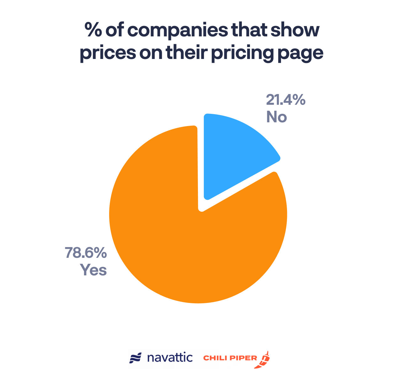 Do pricing pages actually show pricing graph