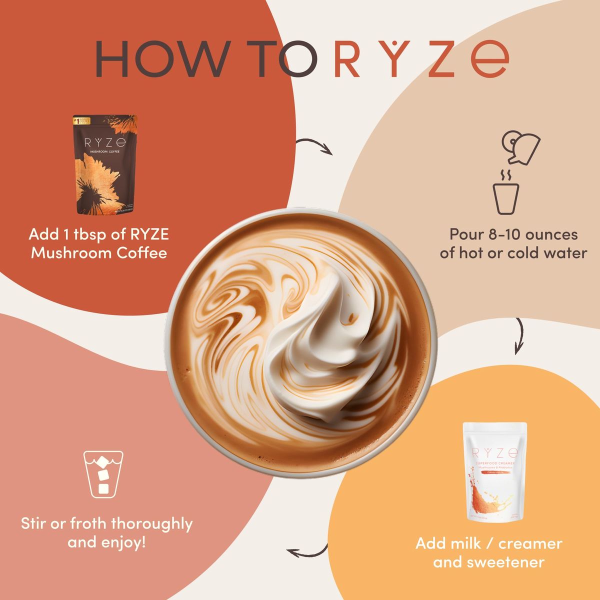 The brand’s graphic shows one suggested way to prepare RYZE Mushroom Coffee.