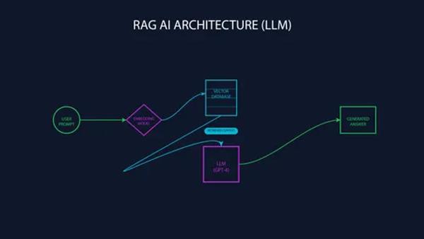 Demystifying RAG: How to Stop AI from Hallucinating efficiently