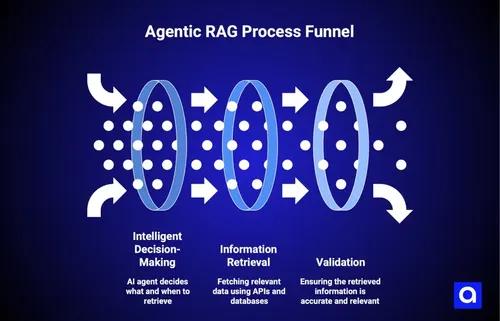 Introduction to Agentic RAG: Building Smart Autonomous Data Workflows