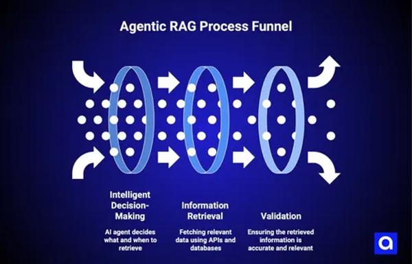 Introduction to Agentic RAG: Building Smart Autonomous Data Workflows