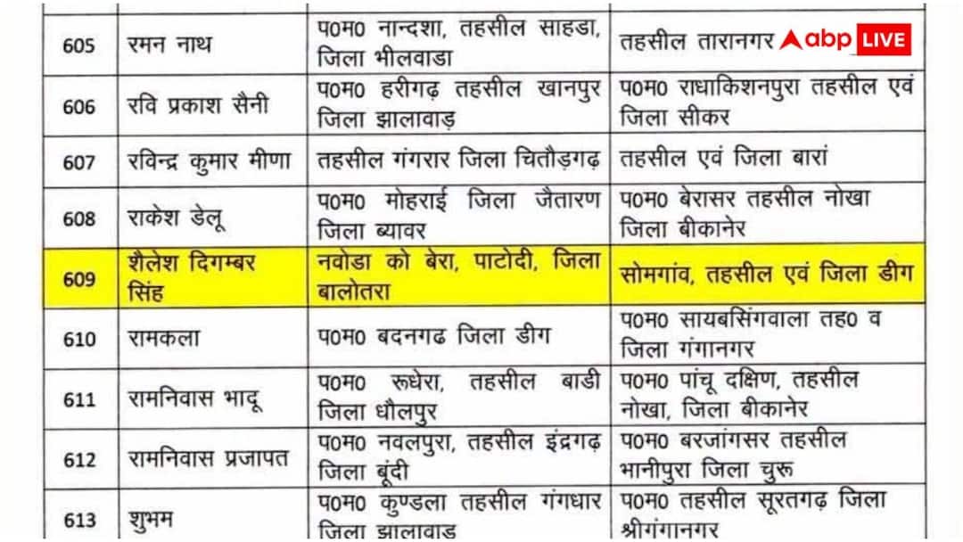 राजस्थान के तबादला सिस्टम में पटवारी की जगह विधायक का चूक: क्या है मामला?