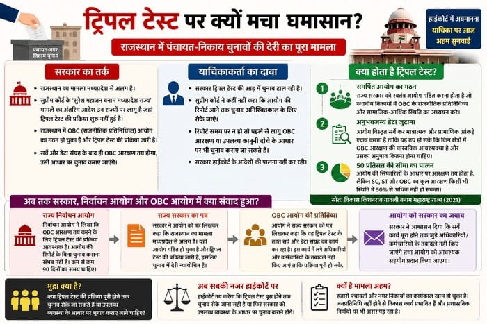 ट्रिपल टेस्ट और मध्यप्रदेश की विपरीतता: राजस्थान में पंचायत-निकाय चुनावों का अंतिम फैसला कैसे निकलेगा?
