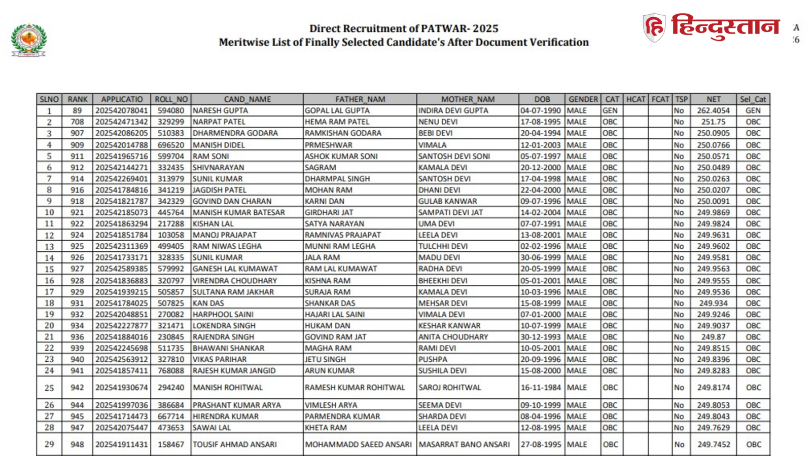 RSSB Patwari Result 2026 Out, Direct Link: राजस्थान पटवारी के नतीजे घोषित, यहां चेक करें मेरिट लिस्ट और कट-ऑफ