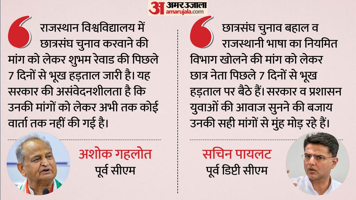 छात्रसंघ चुनाव को लेकर NSUI का प्रदर्शन: गहलोत-पायलट बोले- सरकार और विश्वविद्यालय प्रशासन की असंवेदनशीलता है
