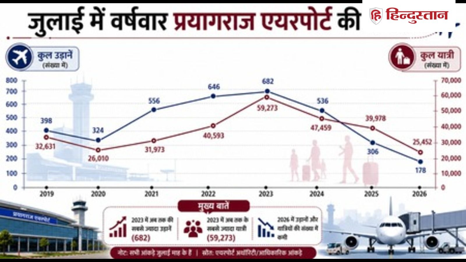 सात साल में प्रयागराज एयरपोर्ट से सबसे कम उड़ानें और यात्री