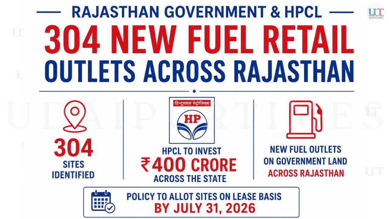 राजस्थान ब्रेकिंग न्यूज़: ₹400 करोड़ की निवेश योजना के रूप में 304 नए एचपीसीएल ईंधन आउटलेट ने गति पकड़ी