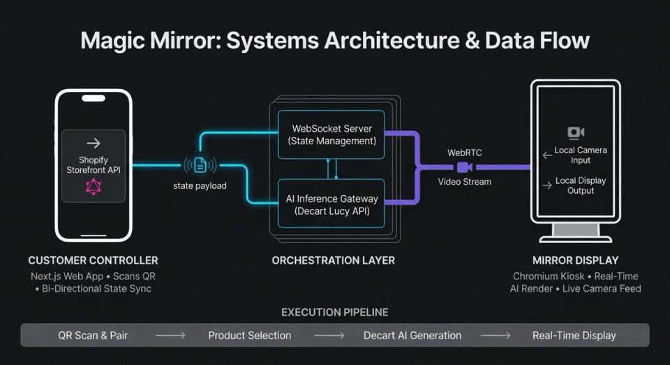 Data Flow Diagram